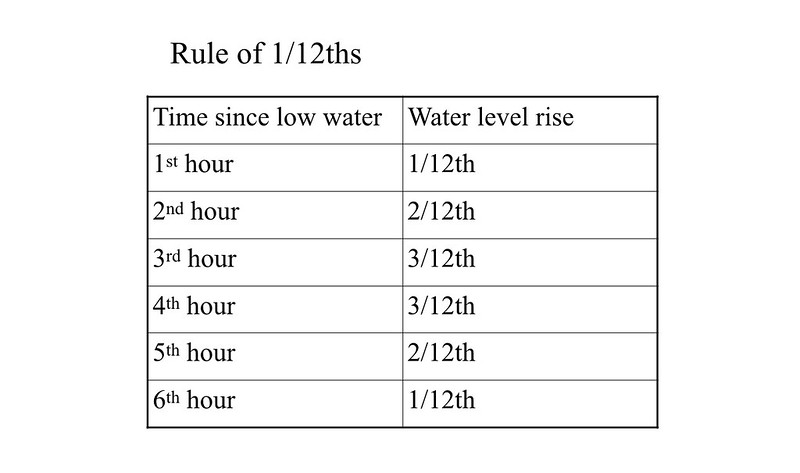 tides 12ths