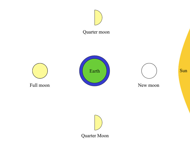tides moons